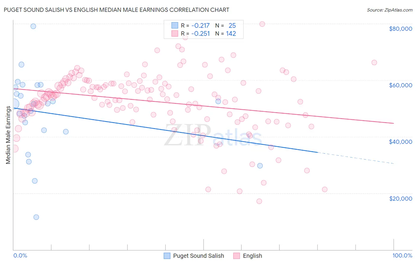 Puget Sound Salish vs English Median Male Earnings