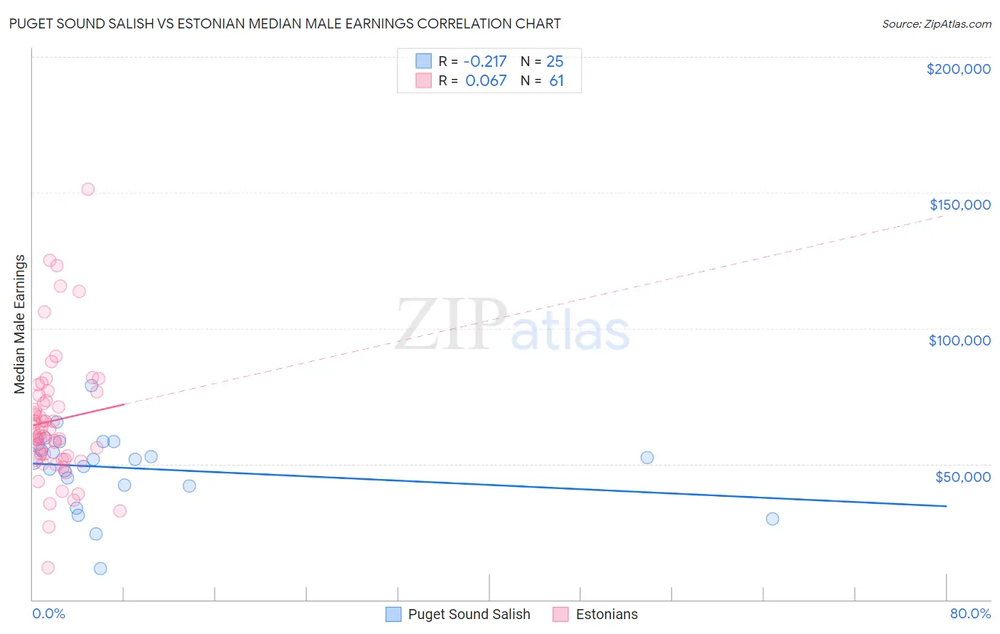 Puget Sound Salish vs Estonian Median Male Earnings