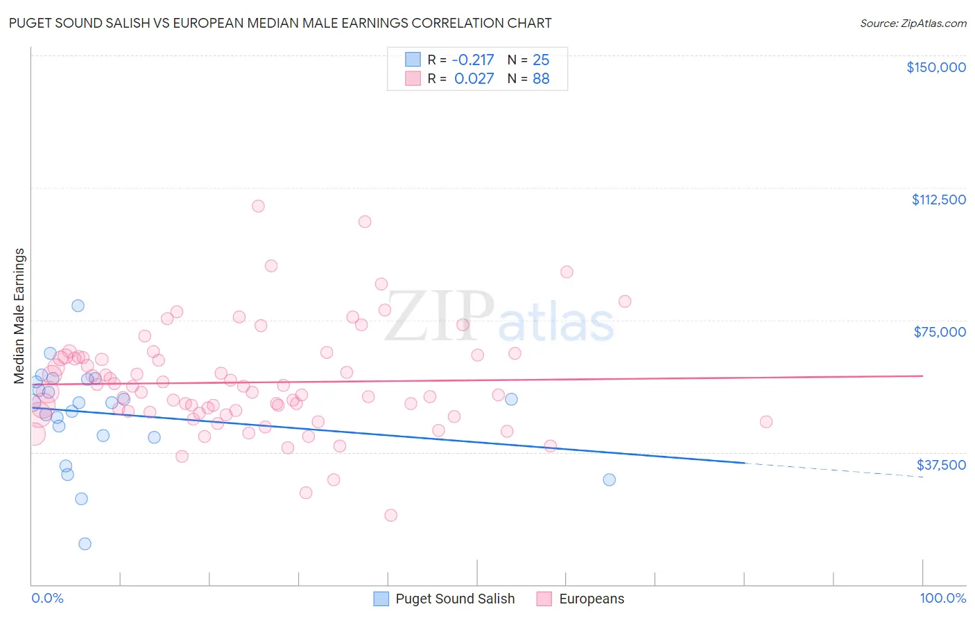 Puget Sound Salish vs European Median Male Earnings