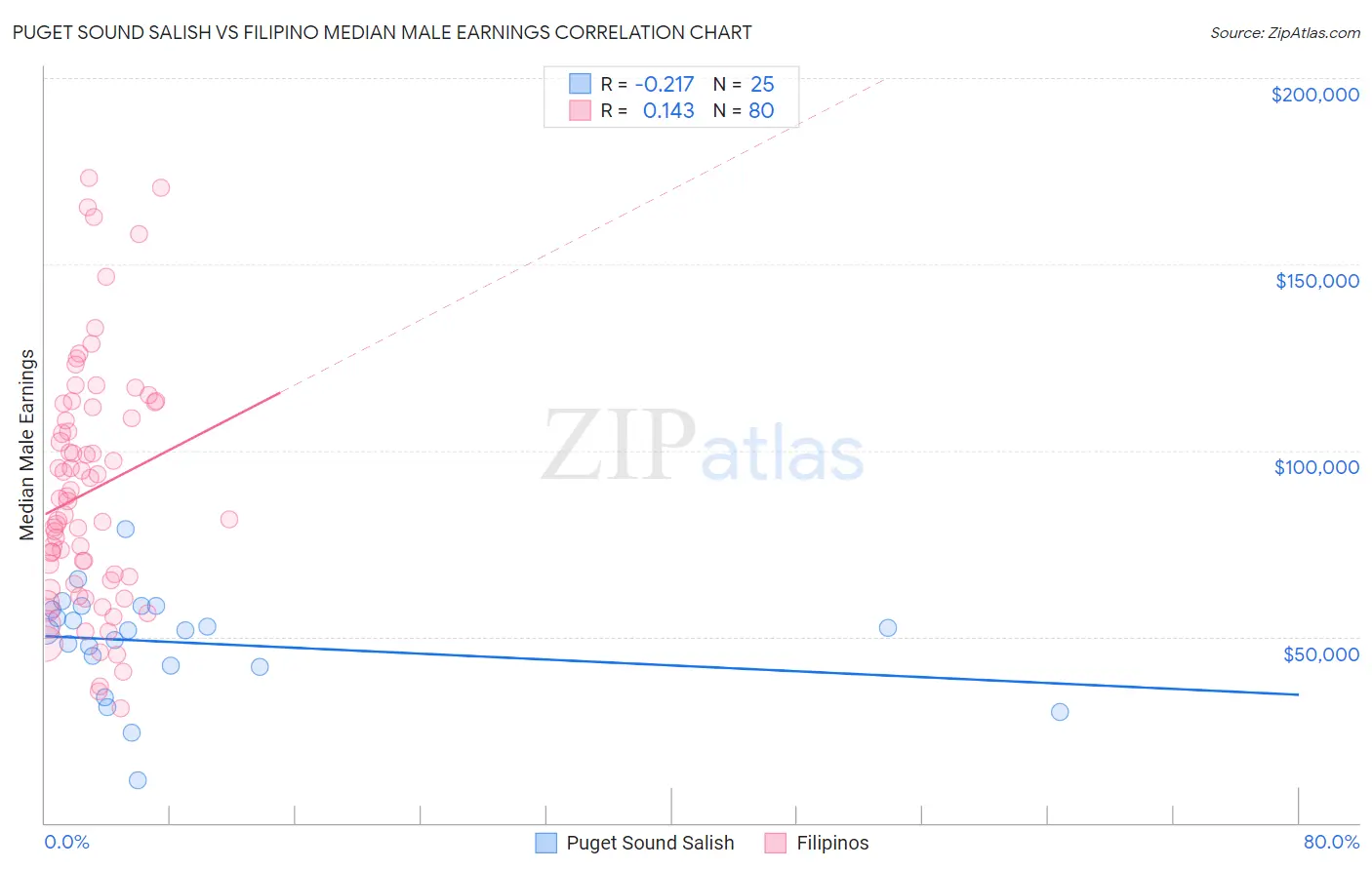Puget Sound Salish vs Filipino Median Male Earnings