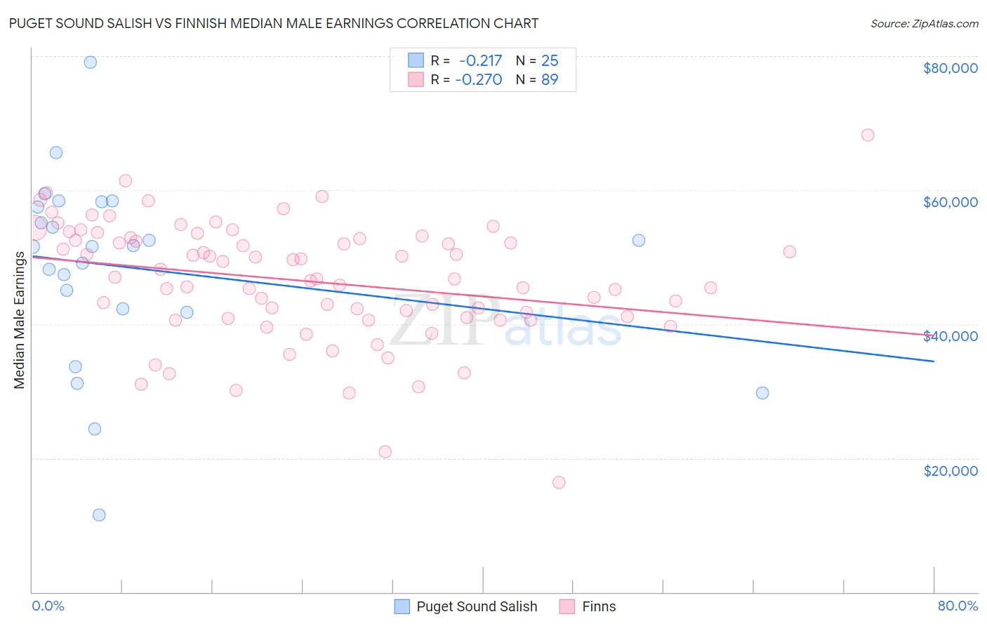 Puget Sound Salish vs Finnish Median Male Earnings