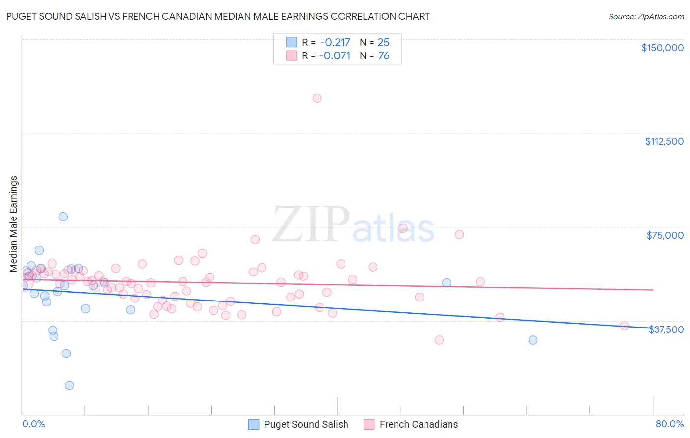 Puget Sound Salish vs French Canadian Median Male Earnings