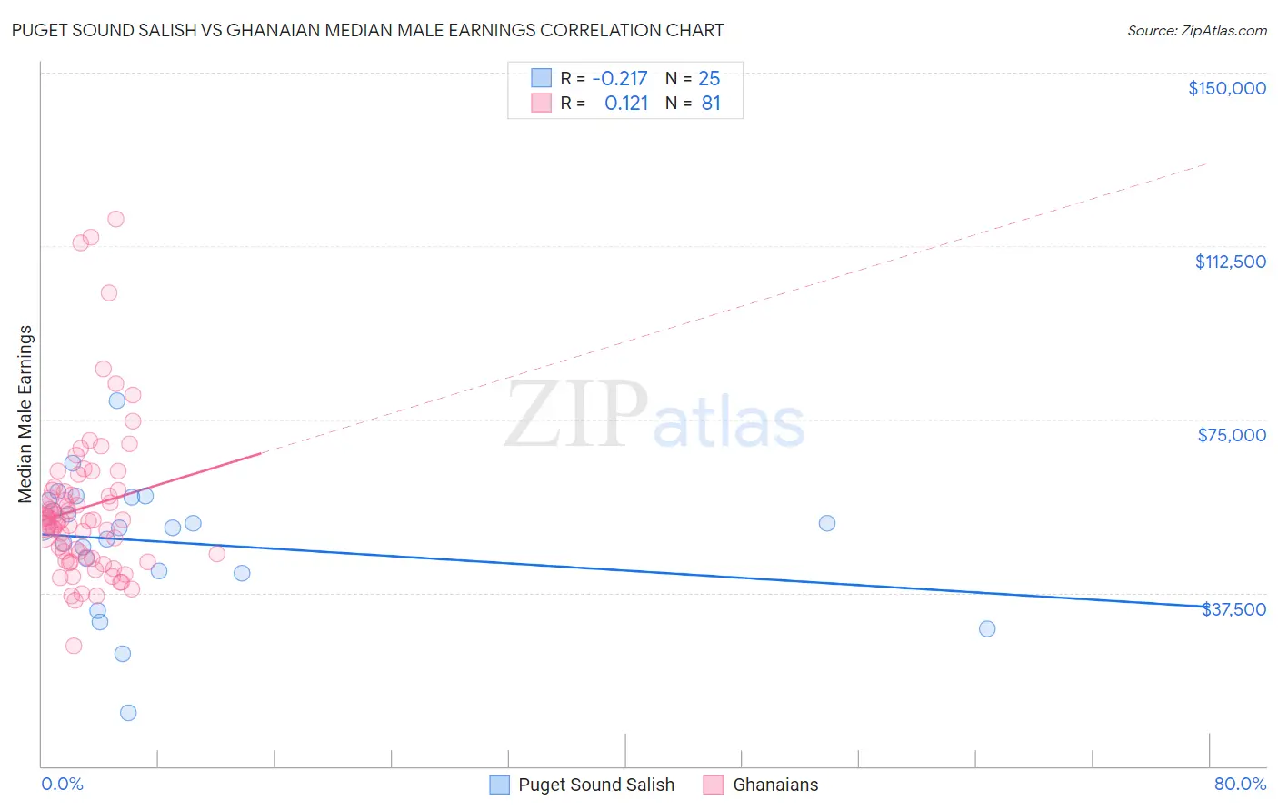 Puget Sound Salish vs Ghanaian Median Male Earnings