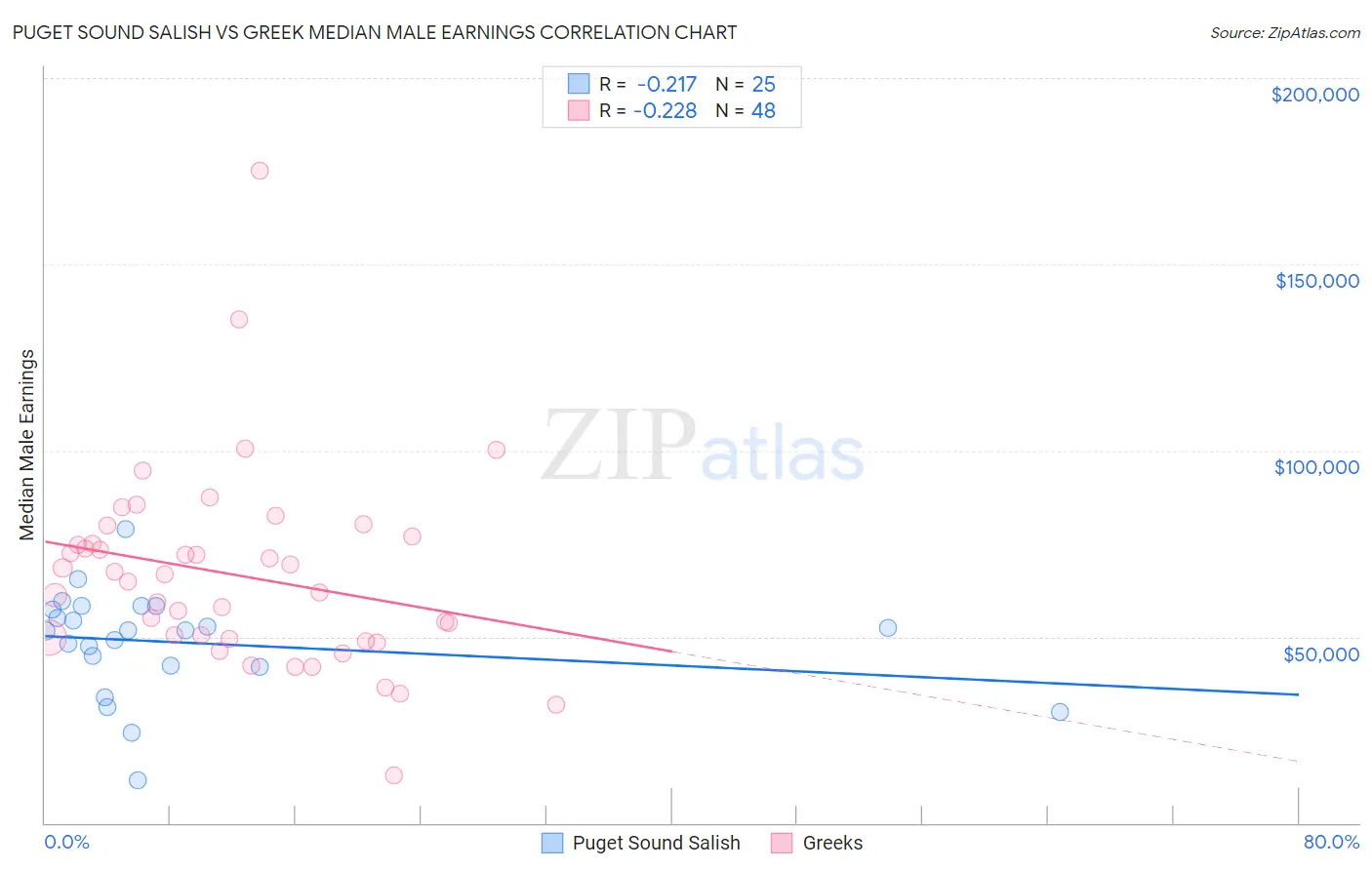 Puget Sound Salish vs Greek Median Male Earnings
