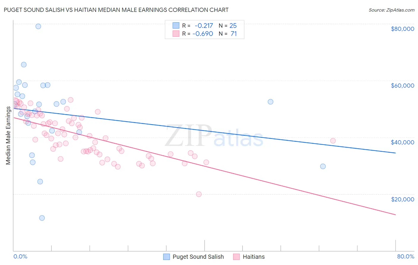 Puget Sound Salish vs Haitian Median Male Earnings