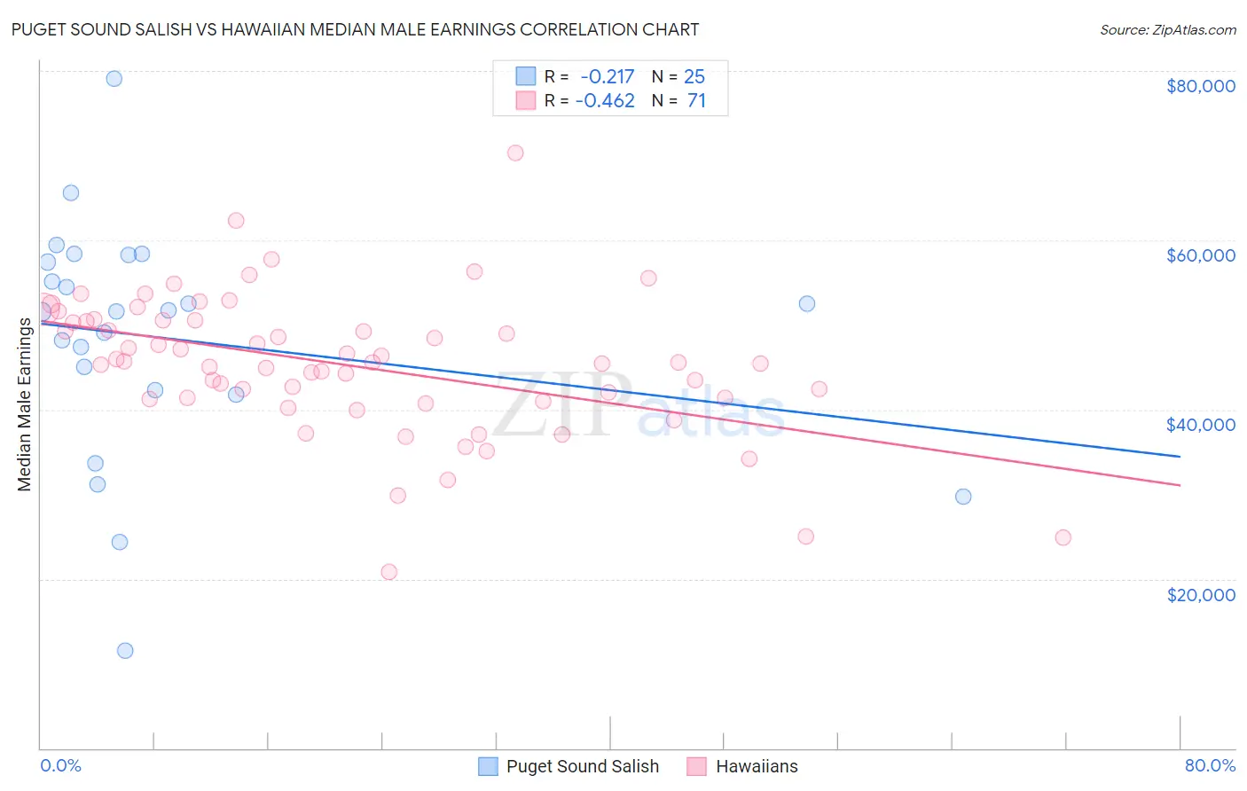 Puget Sound Salish vs Hawaiian Median Male Earnings