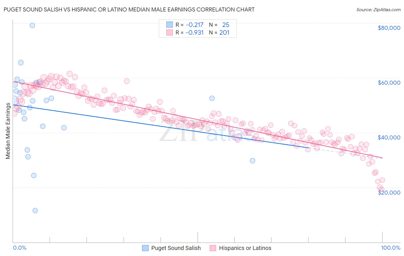 Puget Sound Salish vs Hispanic or Latino Median Male Earnings