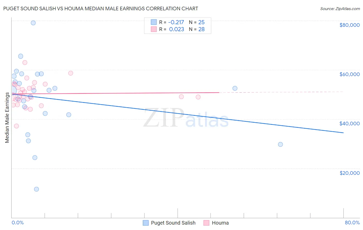 Puget Sound Salish vs Houma Median Male Earnings