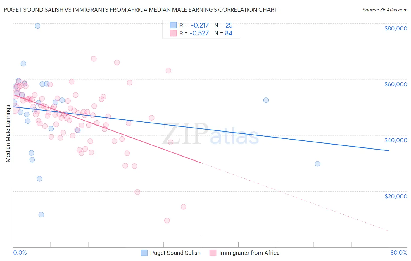 Puget Sound Salish vs Immigrants from Africa Median Male Earnings