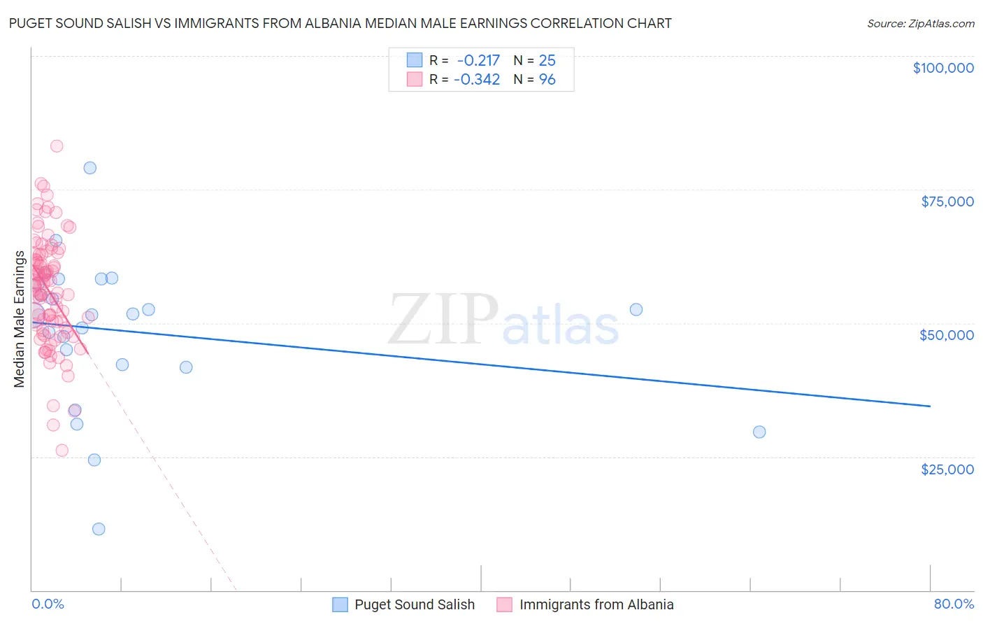 Puget Sound Salish vs Immigrants from Albania Median Male Earnings