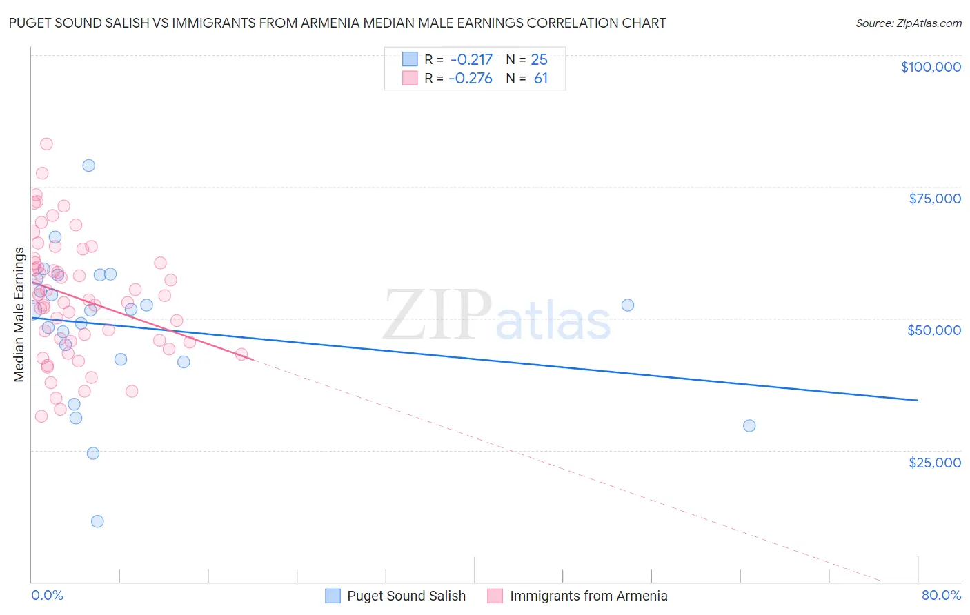 Puget Sound Salish vs Immigrants from Armenia Median Male Earnings