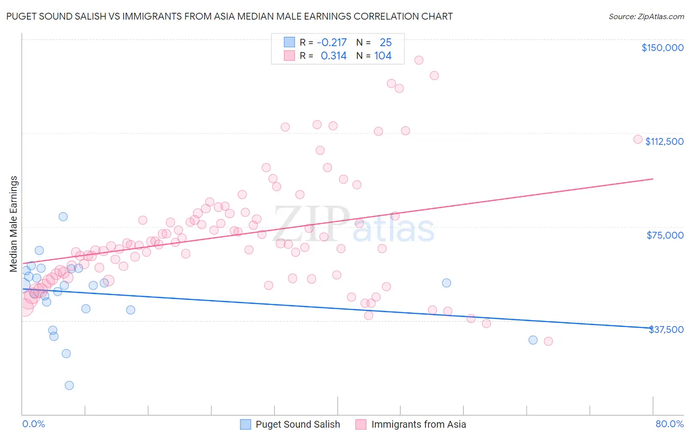 Puget Sound Salish vs Immigrants from Asia Median Male Earnings
