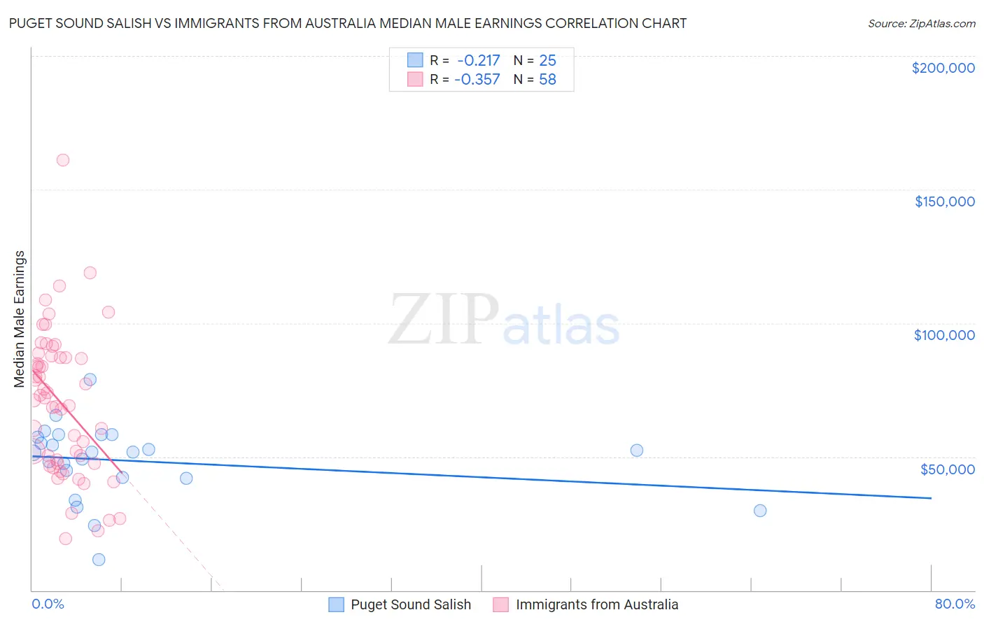 Puget Sound Salish vs Immigrants from Australia Median Male Earnings