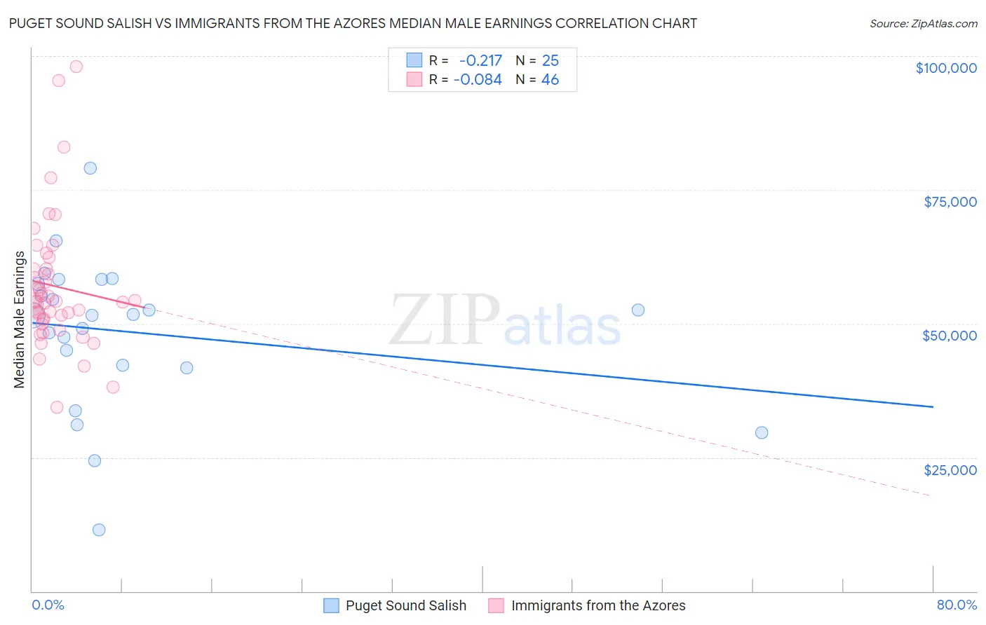 Puget Sound Salish vs Immigrants from the Azores Median Male Earnings