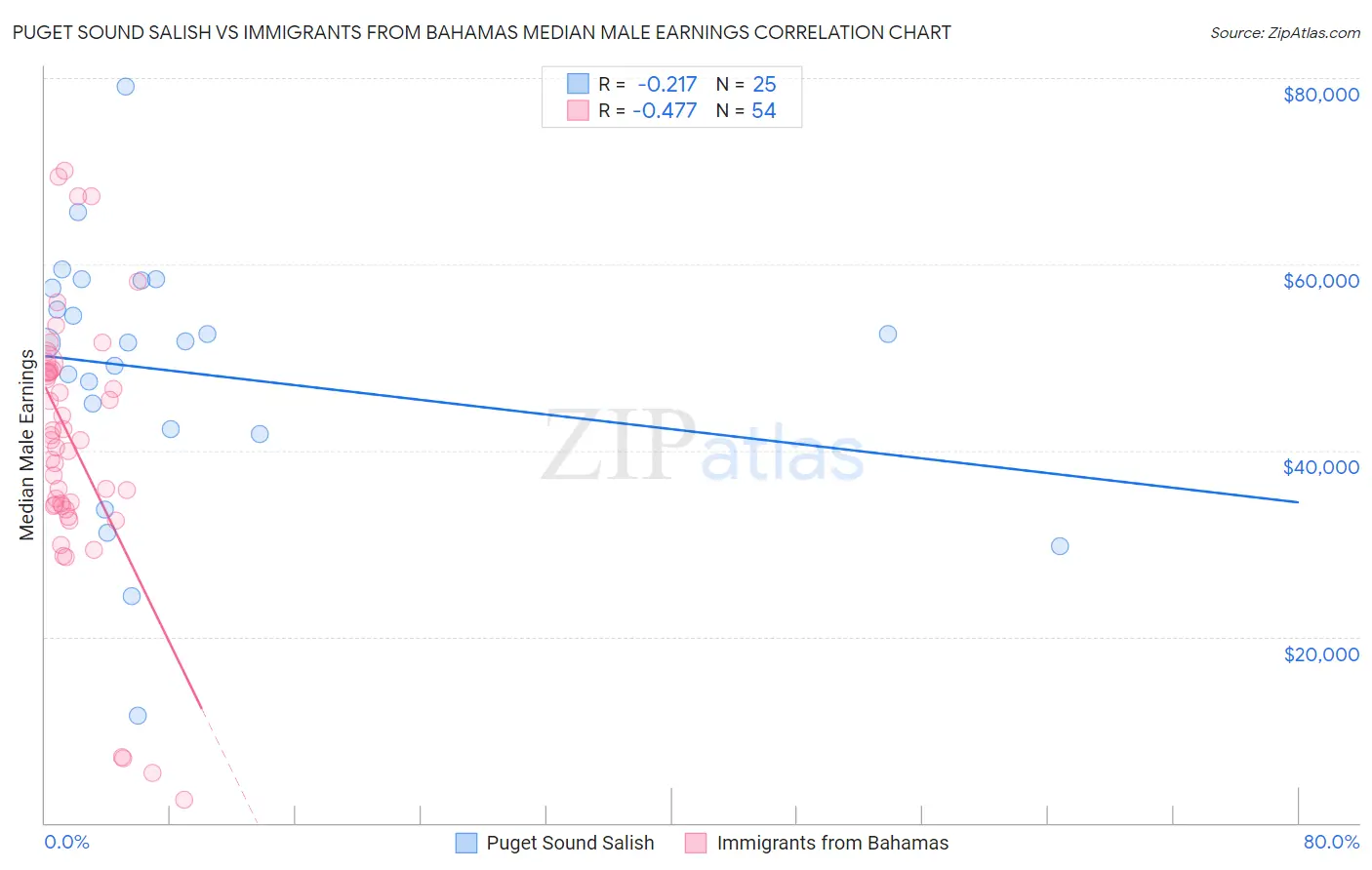 Puget Sound Salish vs Immigrants from Bahamas Median Male Earnings