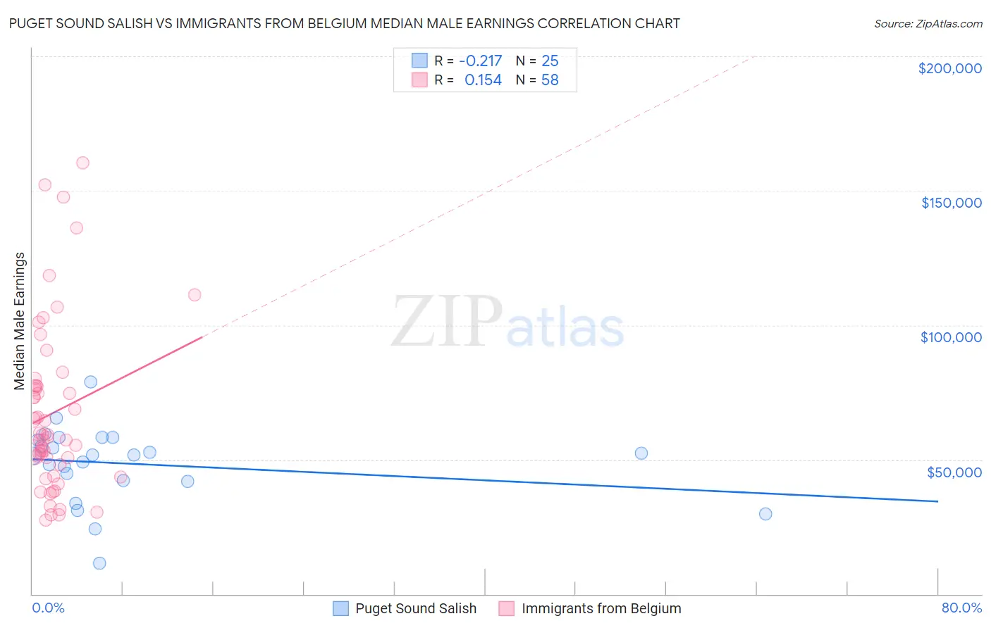 Puget Sound Salish vs Immigrants from Belgium Median Male Earnings