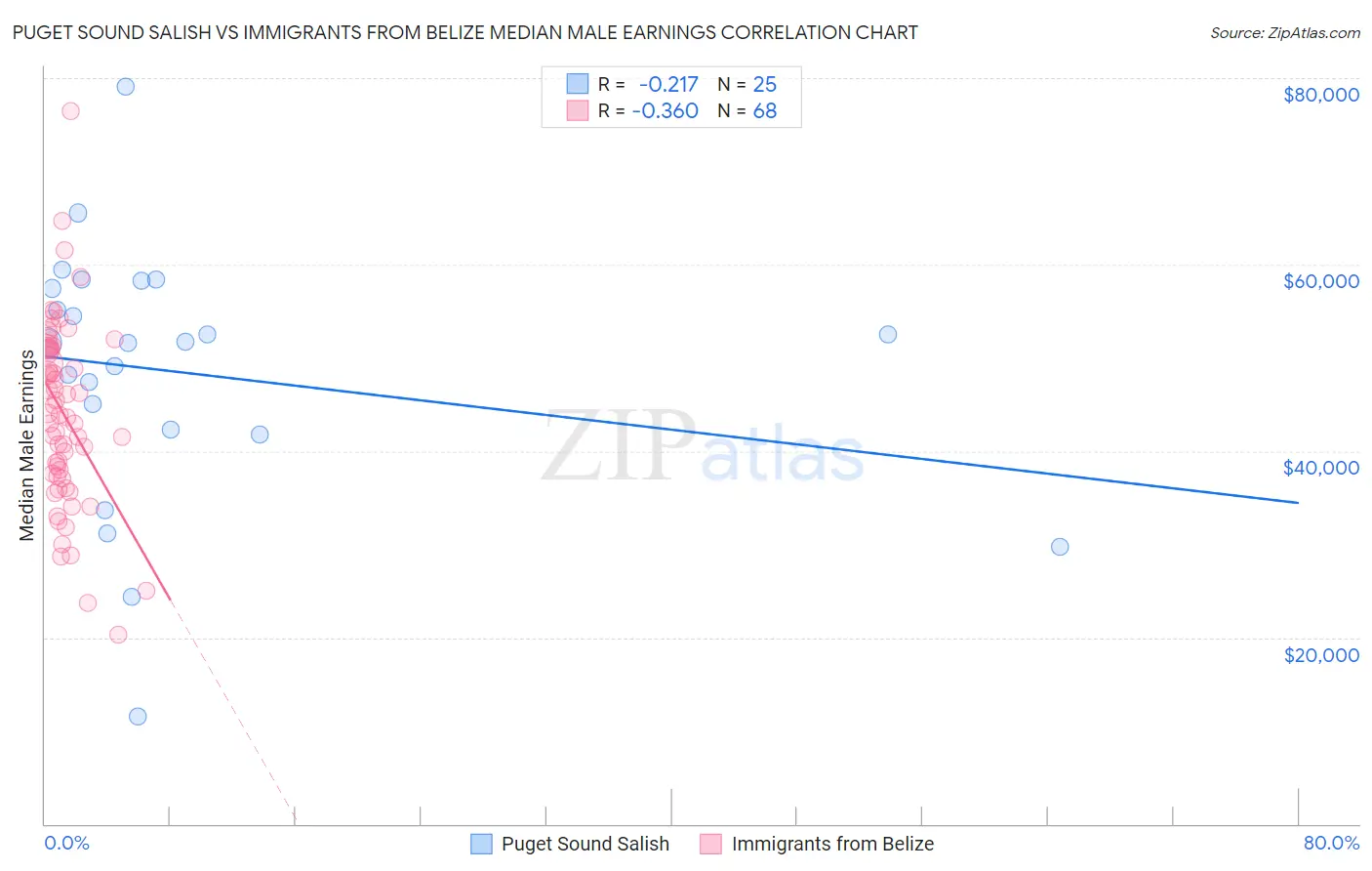 Puget Sound Salish vs Immigrants from Belize Median Male Earnings