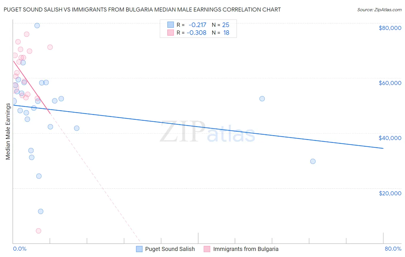 Puget Sound Salish vs Immigrants from Bulgaria Median Male Earnings