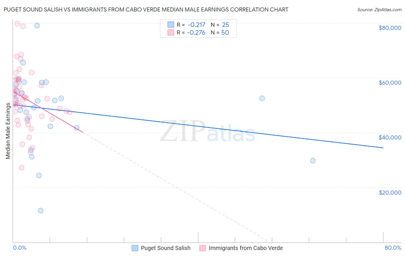 Puget Sound Salish vs Immigrants from Cabo Verde Median Male Earnings