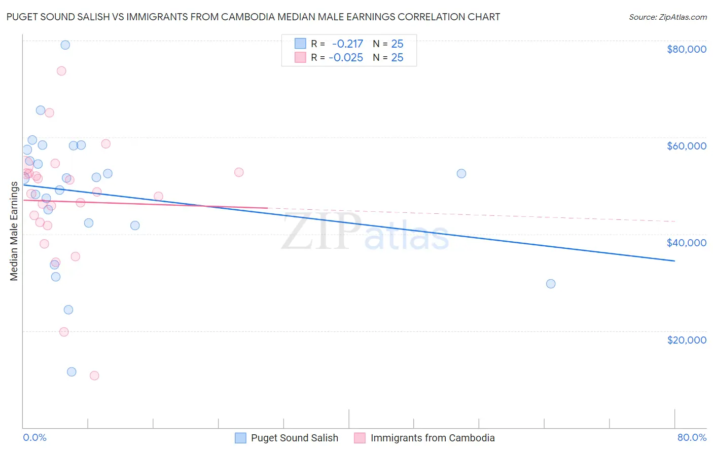 Puget Sound Salish vs Immigrants from Cambodia Median Male Earnings