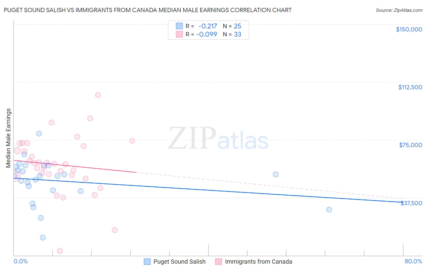 Puget Sound Salish vs Immigrants from Canada Median Male Earnings