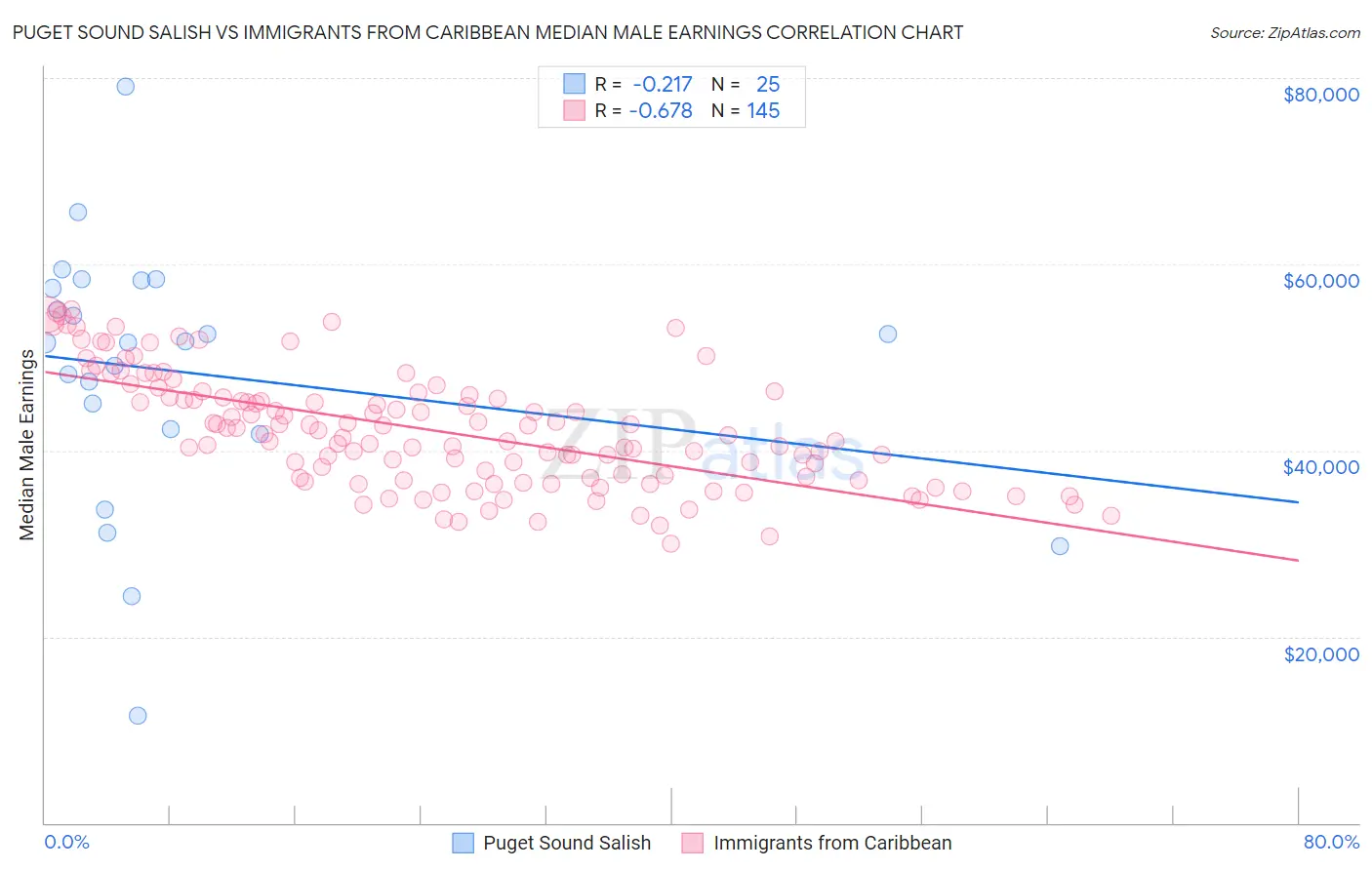 Puget Sound Salish vs Immigrants from Caribbean Median Male Earnings