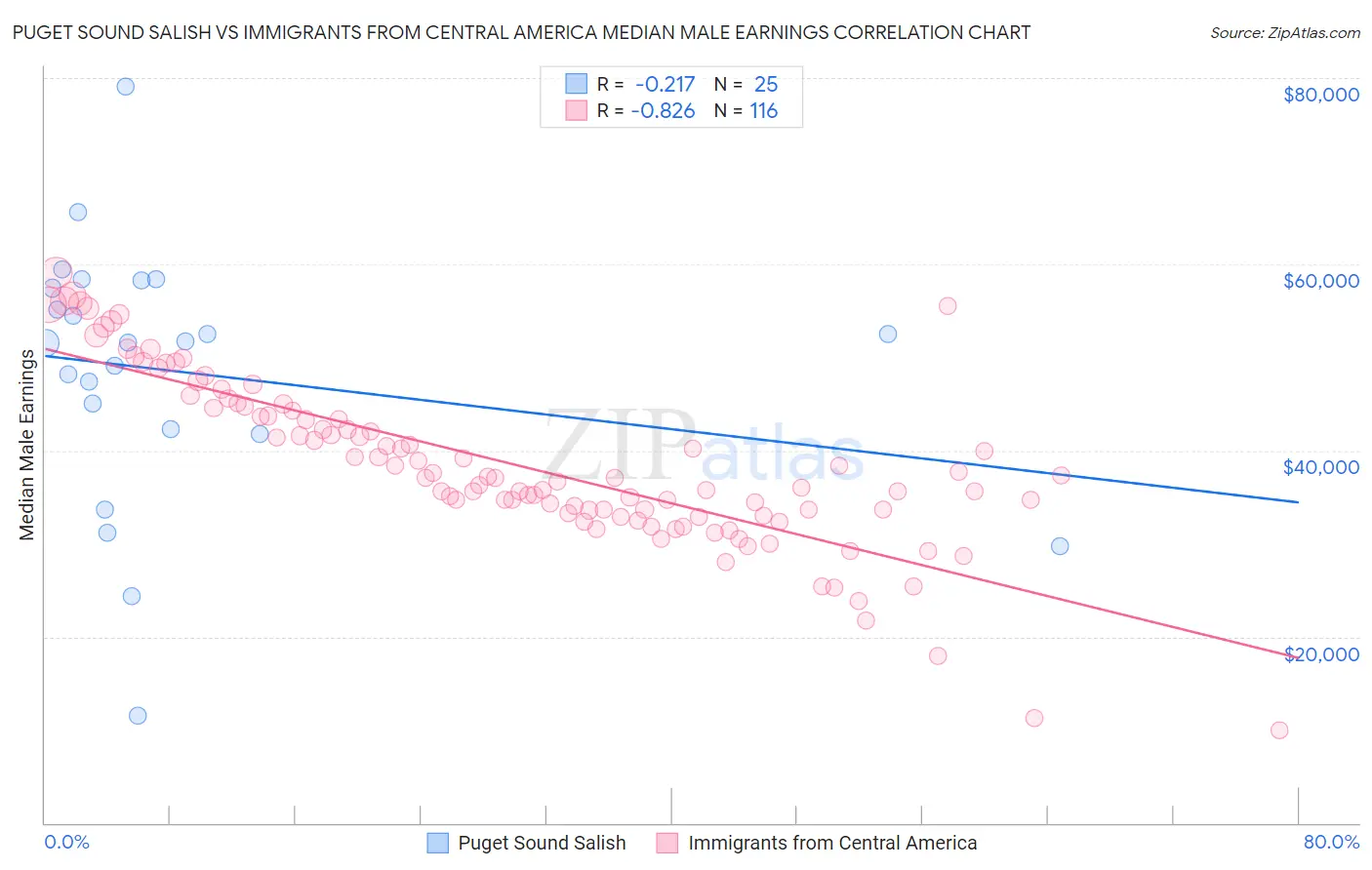 Puget Sound Salish vs Immigrants from Central America Median Male Earnings