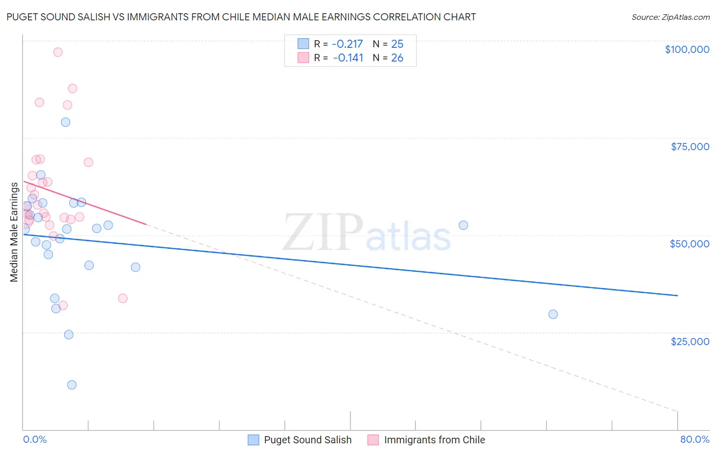 Puget Sound Salish vs Immigrants from Chile Median Male Earnings