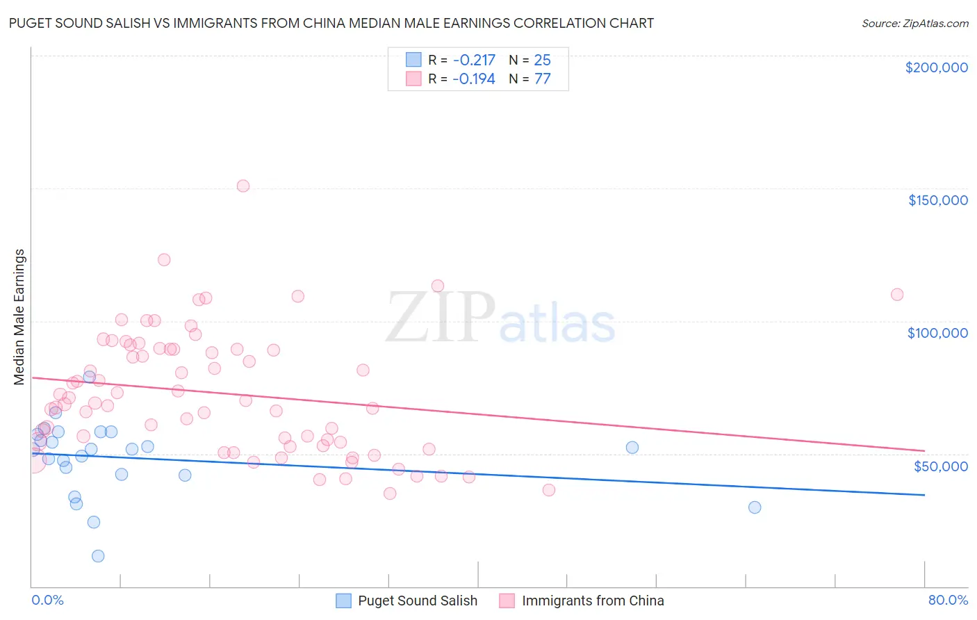 Puget Sound Salish vs Immigrants from China Median Male Earnings