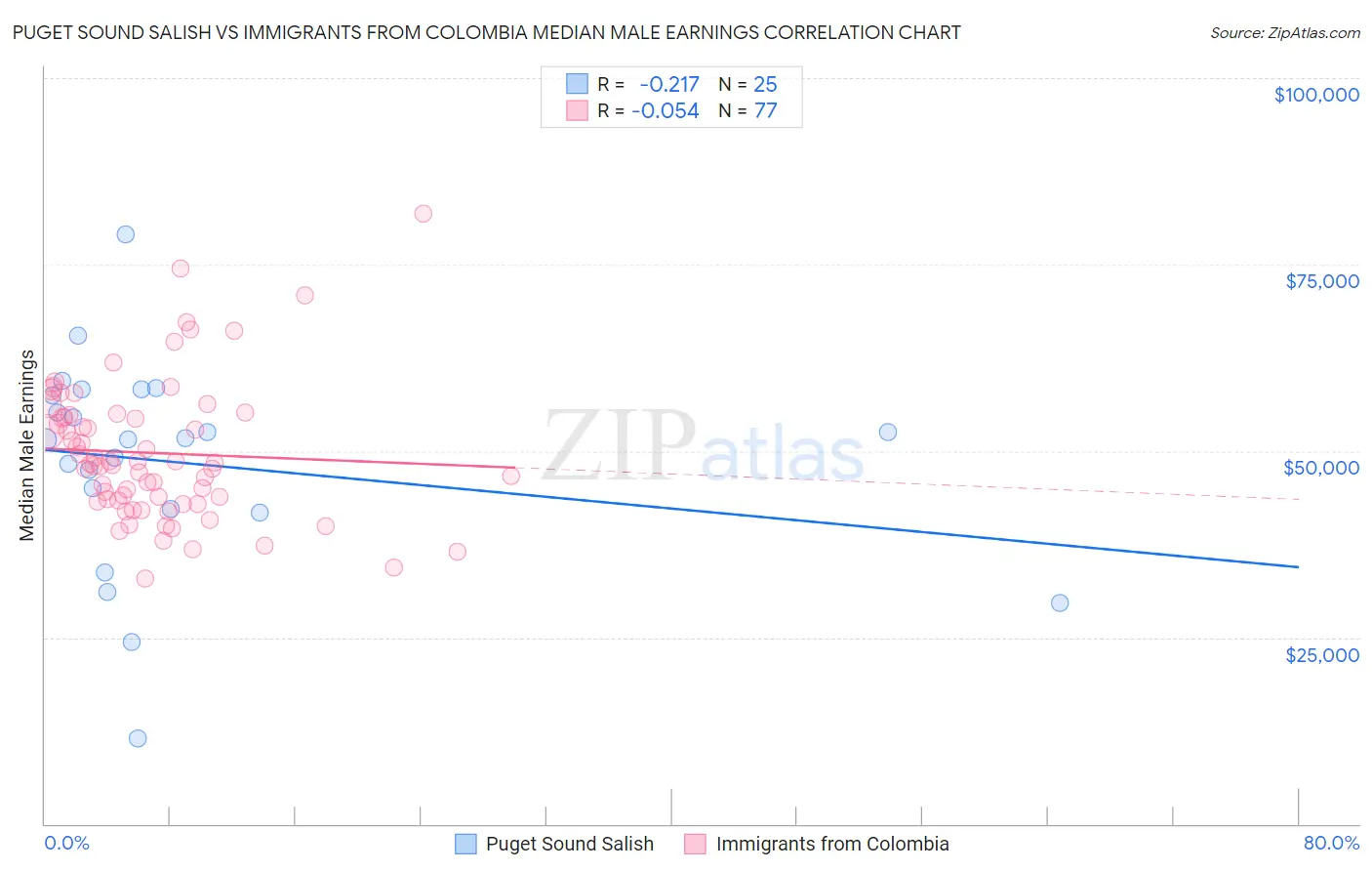 Puget Sound Salish vs Immigrants from Colombia Median Male Earnings