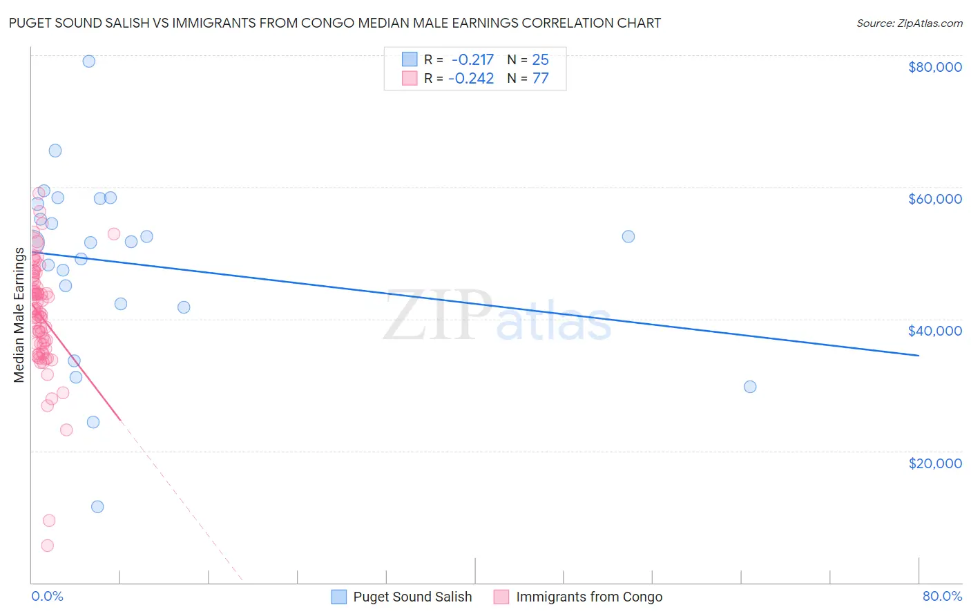 Puget Sound Salish vs Immigrants from Congo Median Male Earnings