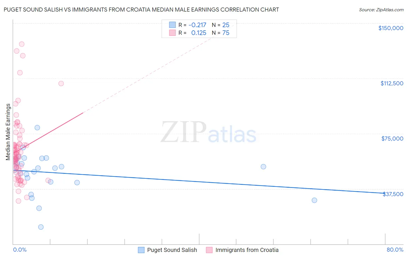 Puget Sound Salish vs Immigrants from Croatia Median Male Earnings