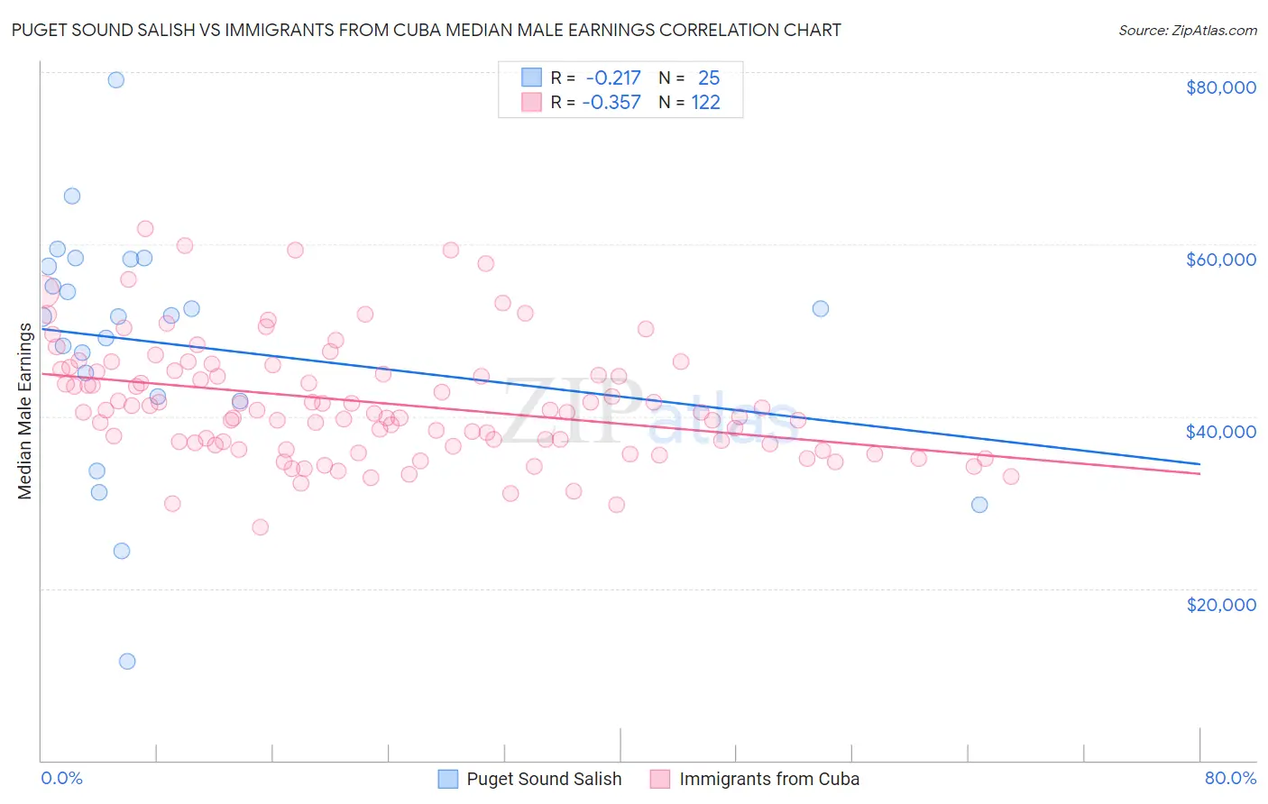 Puget Sound Salish vs Immigrants from Cuba Median Male Earnings