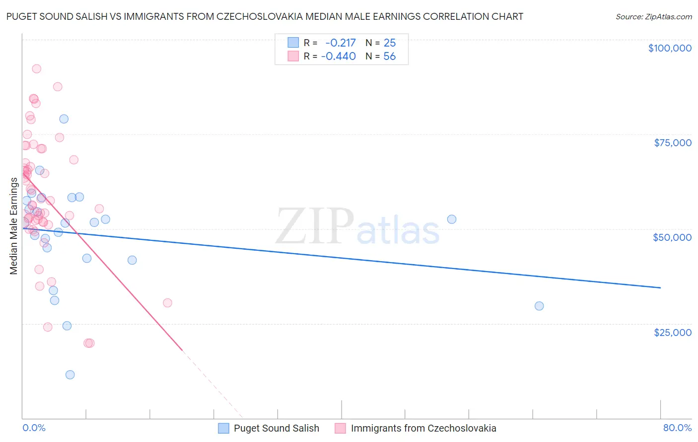 Puget Sound Salish vs Immigrants from Czechoslovakia Median Male Earnings
