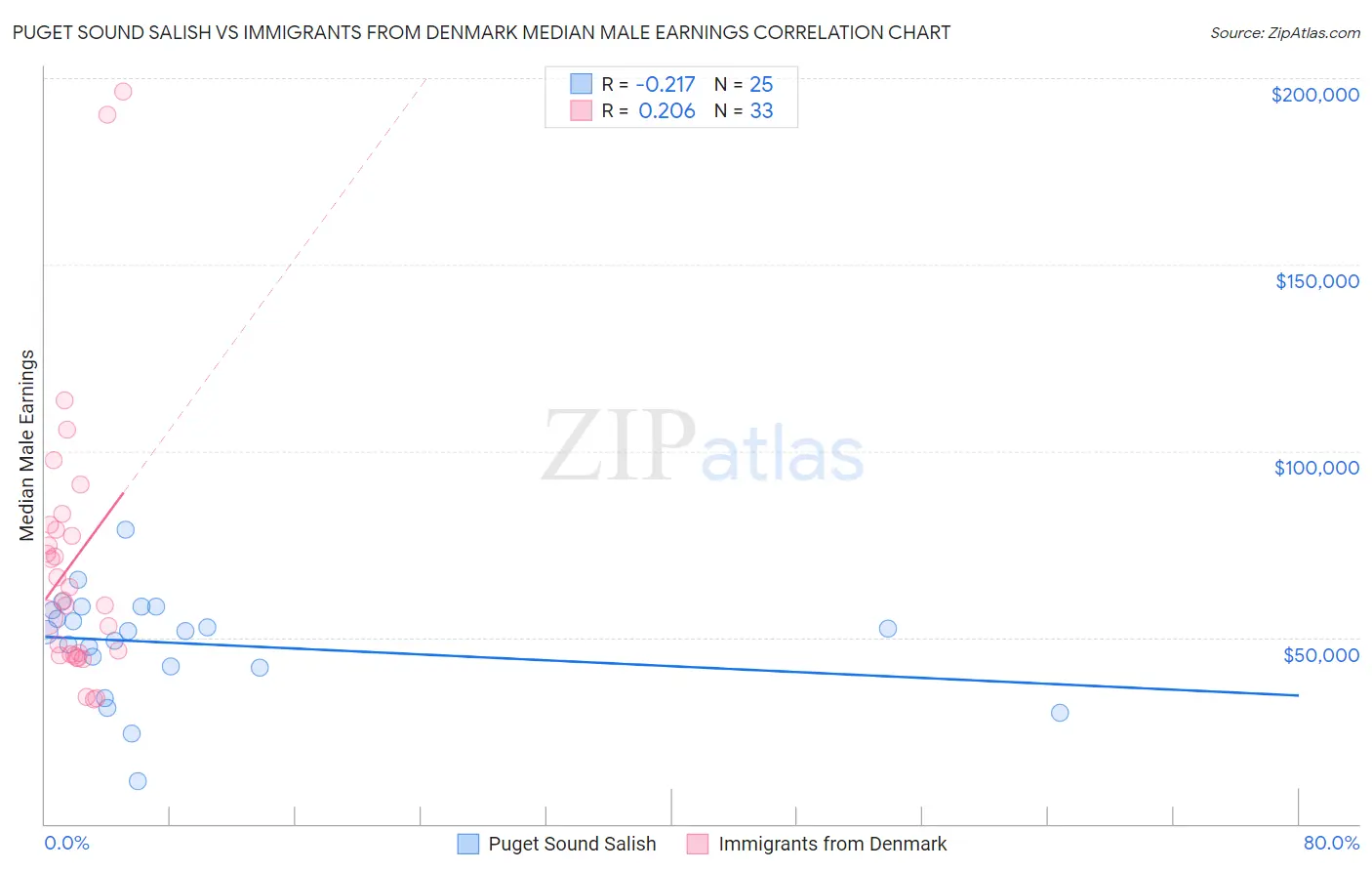 Puget Sound Salish vs Immigrants from Denmark Median Male Earnings