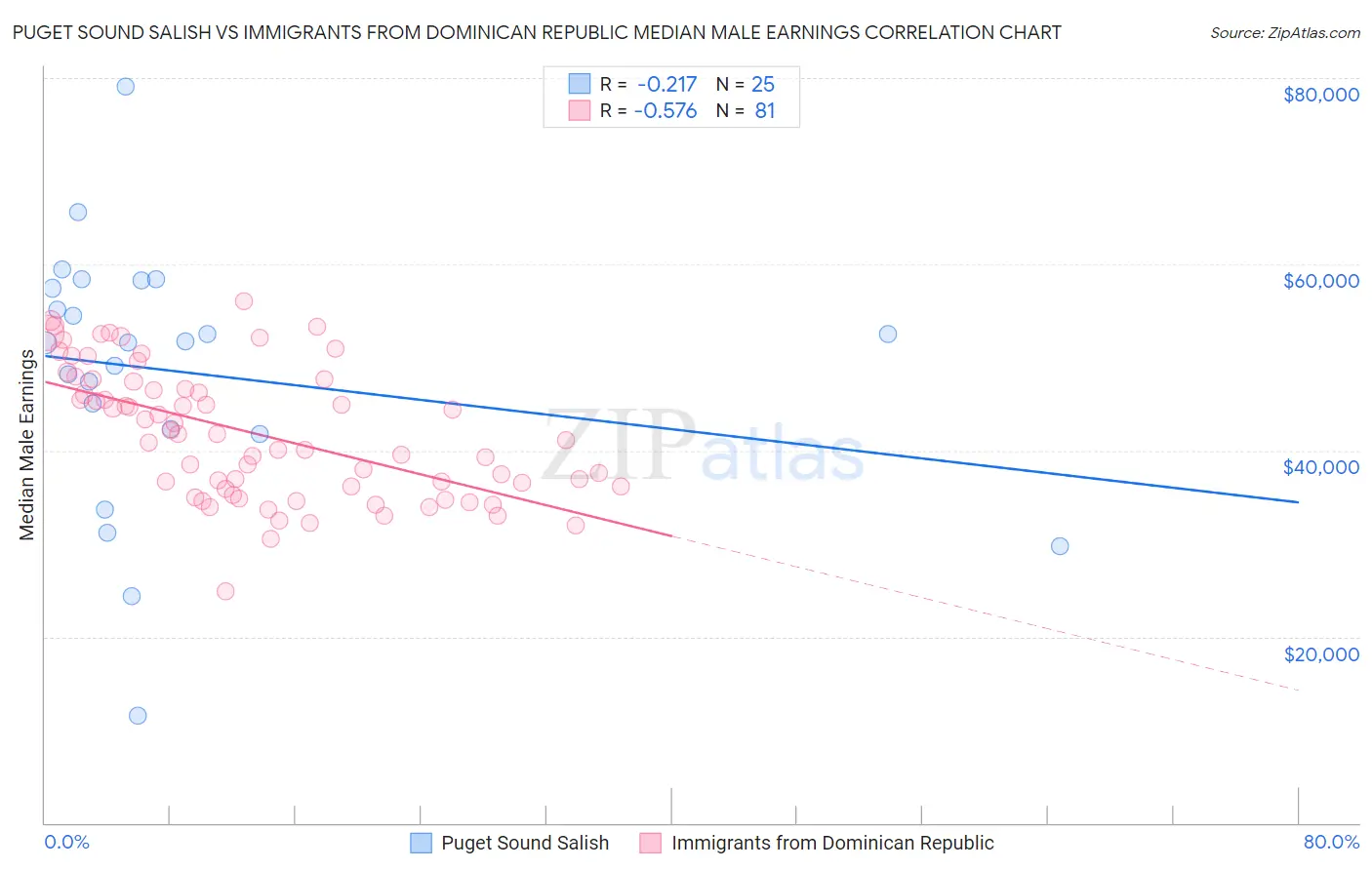 Puget Sound Salish vs Immigrants from Dominican Republic Median Male Earnings