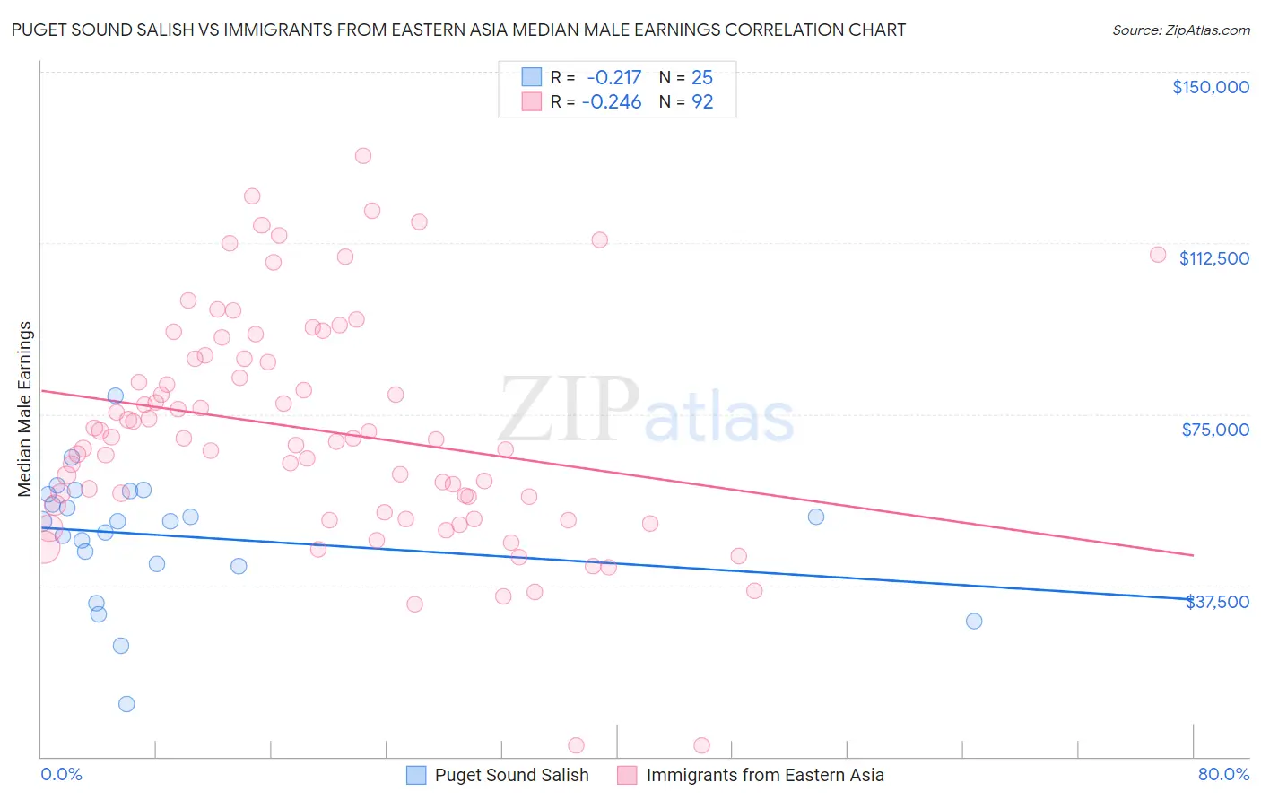 Puget Sound Salish vs Immigrants from Eastern Asia Median Male Earnings