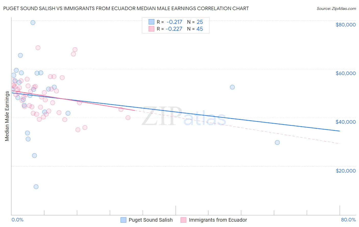 Puget Sound Salish vs Immigrants from Ecuador Median Male Earnings