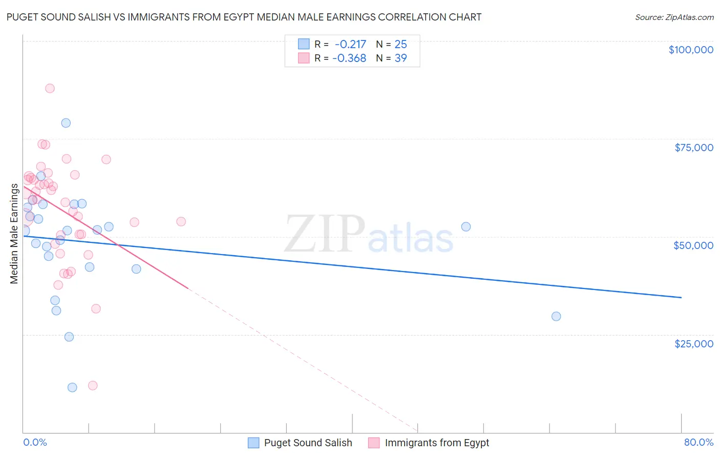 Puget Sound Salish vs Immigrants from Egypt Median Male Earnings