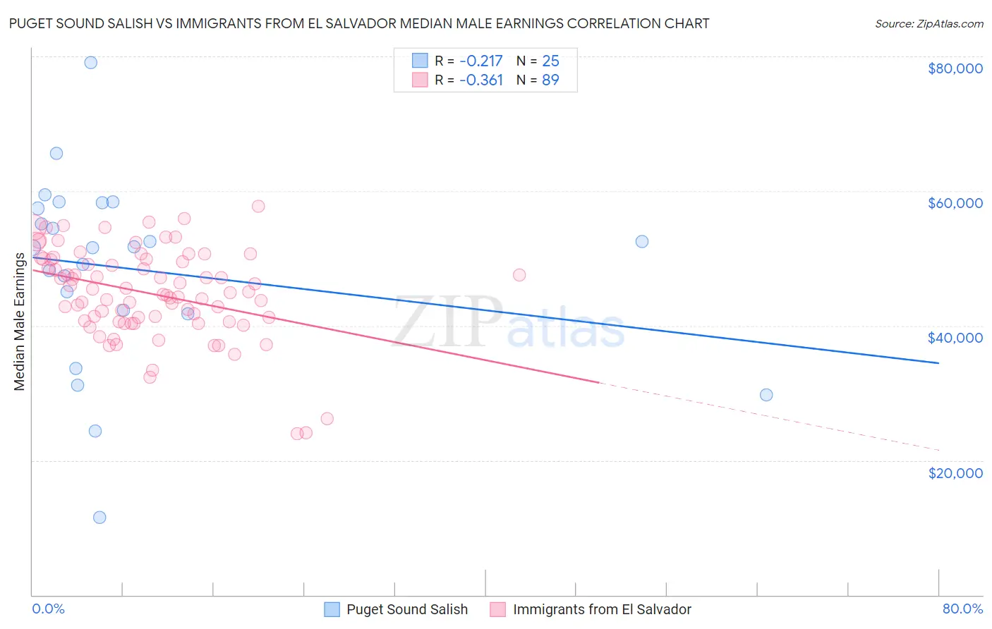 Puget Sound Salish vs Immigrants from El Salvador Median Male Earnings