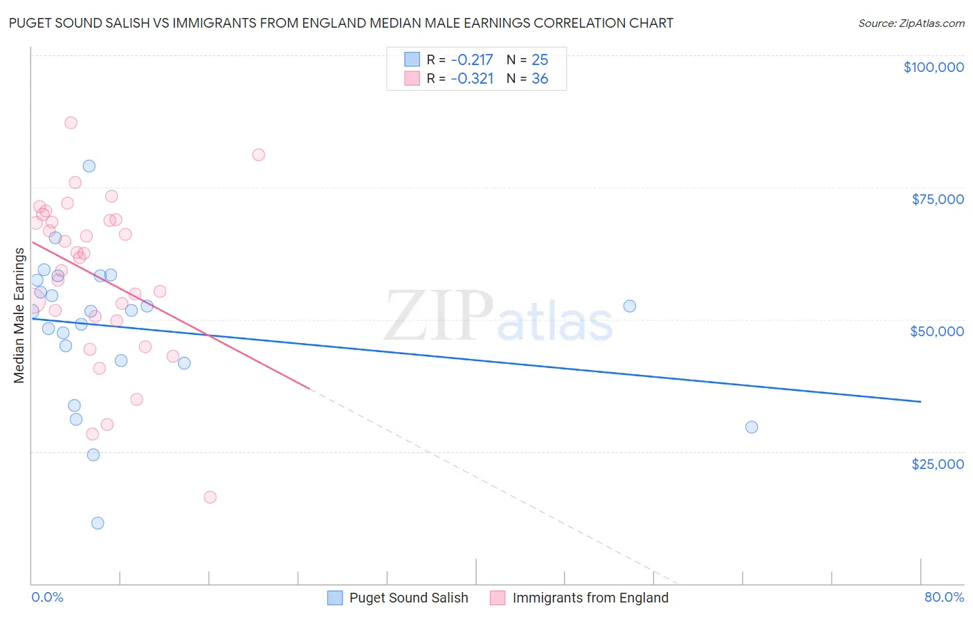 Puget Sound Salish vs Immigrants from England Median Male Earnings