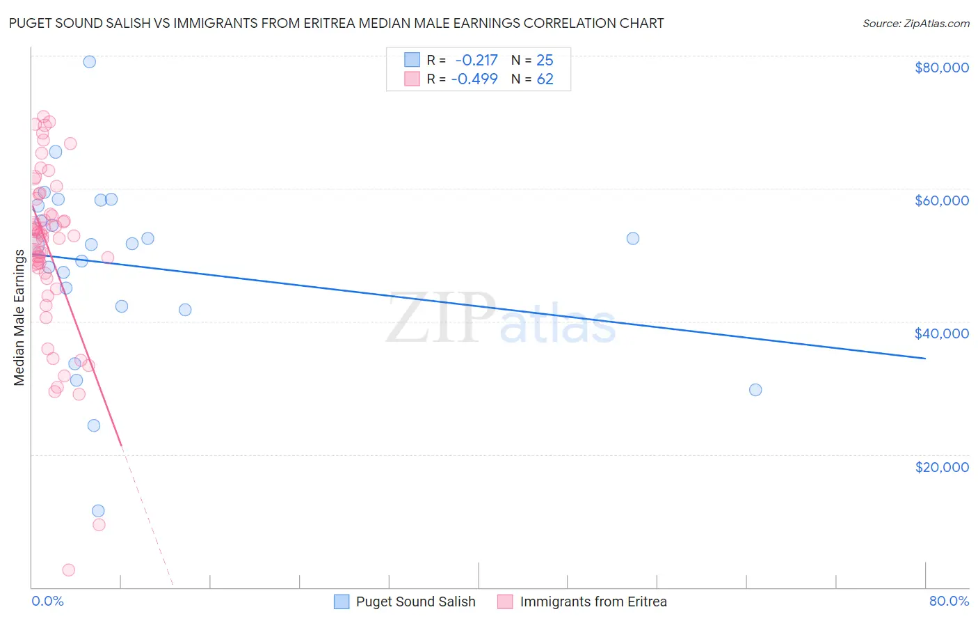 Puget Sound Salish vs Immigrants from Eritrea Median Male Earnings