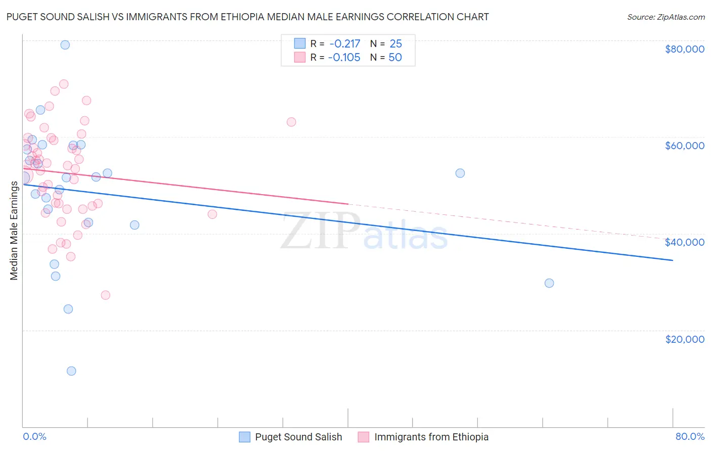 Puget Sound Salish vs Immigrants from Ethiopia Median Male Earnings