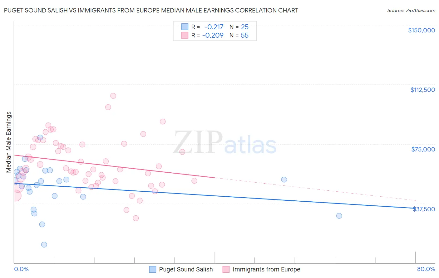 Puget Sound Salish vs Immigrants from Europe Median Male Earnings