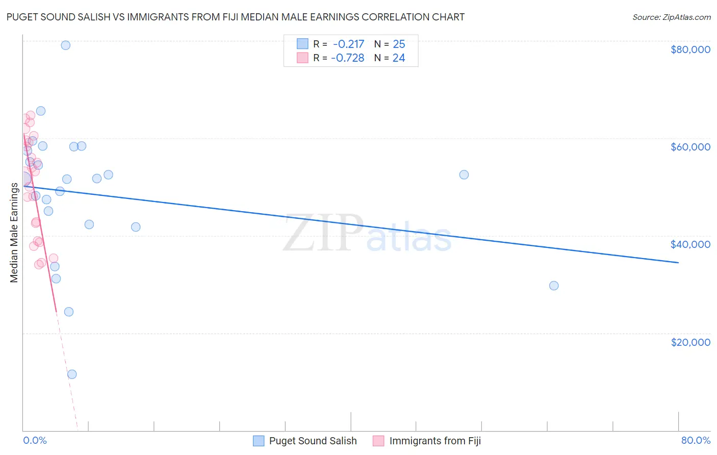 Puget Sound Salish vs Immigrants from Fiji Median Male Earnings