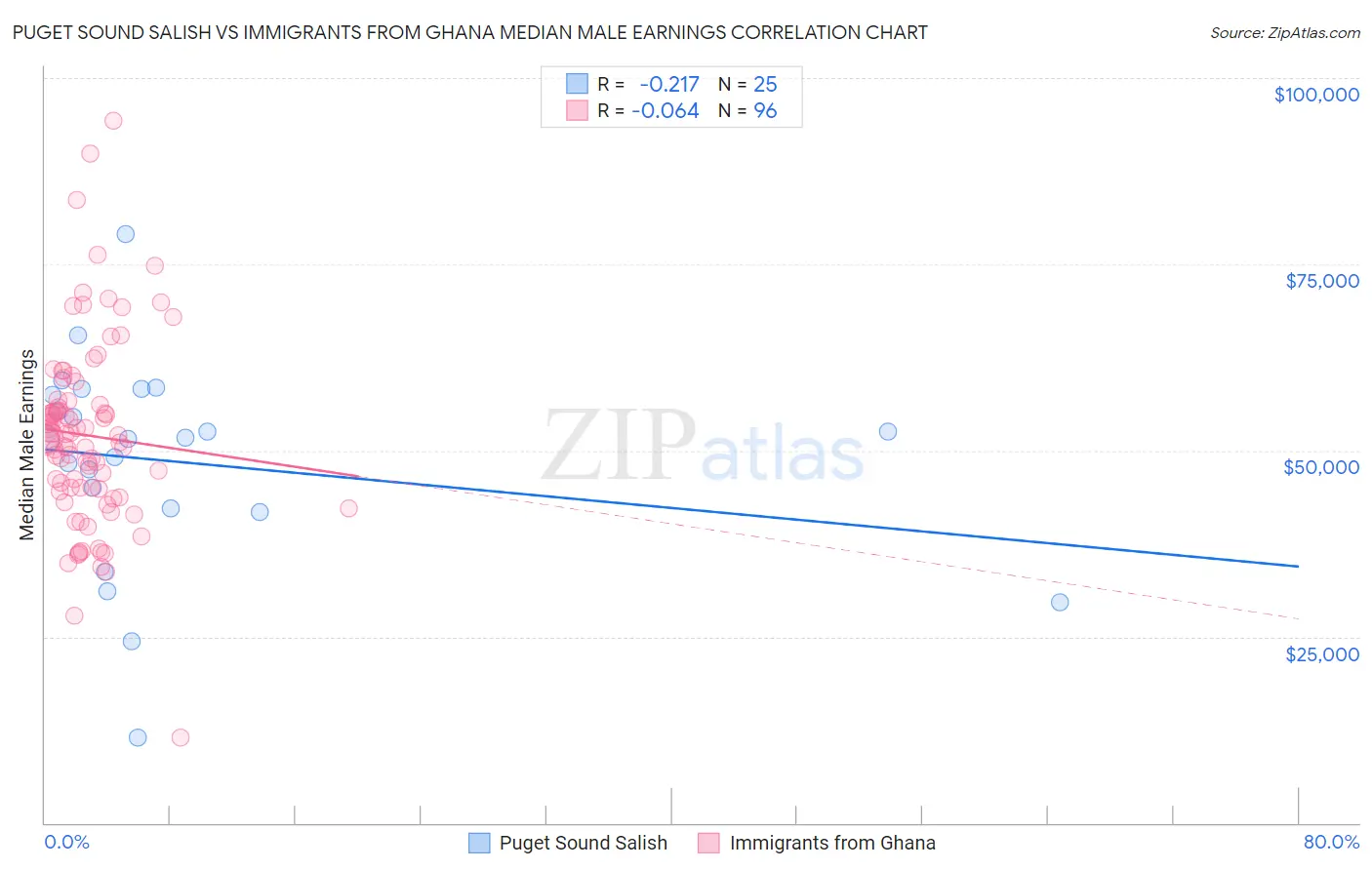 Puget Sound Salish vs Immigrants from Ghana Median Male Earnings