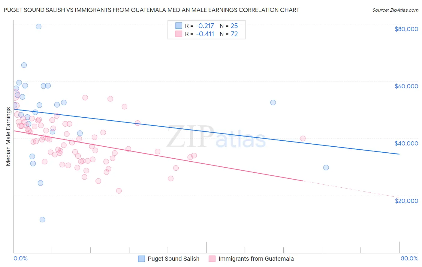 Puget Sound Salish vs Immigrants from Guatemala Median Male Earnings