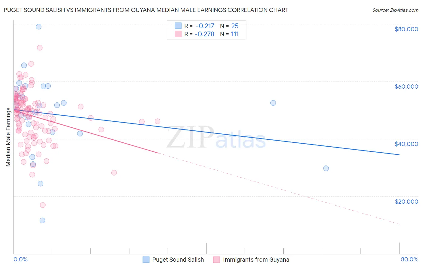 Puget Sound Salish vs Immigrants from Guyana Median Male Earnings