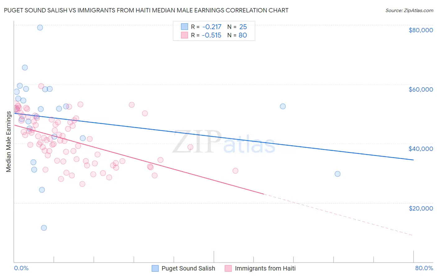 Puget Sound Salish vs Immigrants from Haiti Median Male Earnings