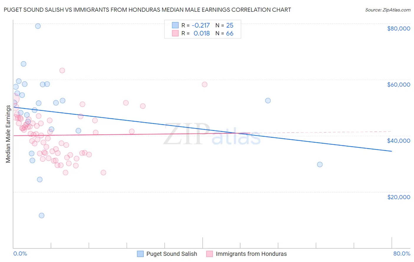 Puget Sound Salish vs Immigrants from Honduras Median Male Earnings